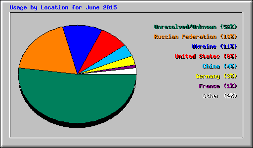 Usage by Location for June 2015