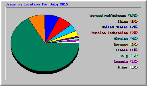 Usage by Location for July 2015