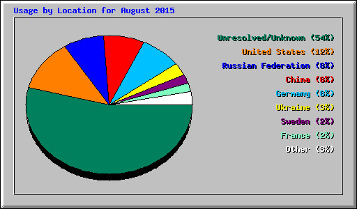 Usage by Location for August 2015