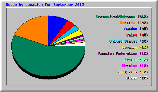 Usage by Location for September 2015