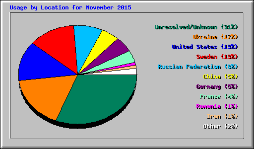 Usage by Location for November 2015