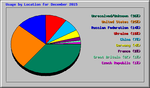 Usage by Location for December 2015