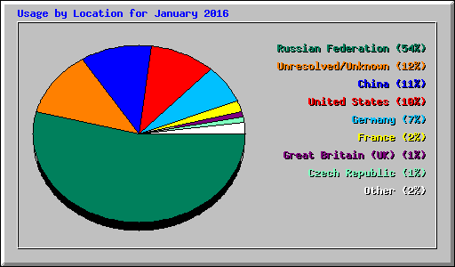 Usage by Location for January 2016