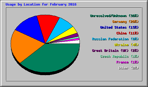 Usage by Location for February 2016