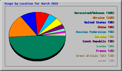 Usage by Location for March 2016