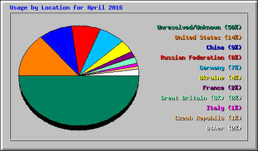 Usage by Location for April 2016