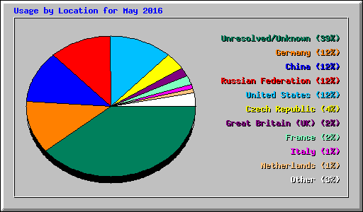 Usage by Location for May 2016