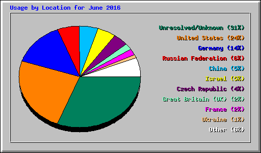 Usage by Location for June 2016