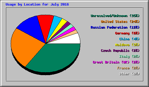 Usage by Location for July 2016