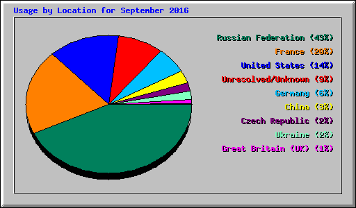 Usage by Location for September 2016