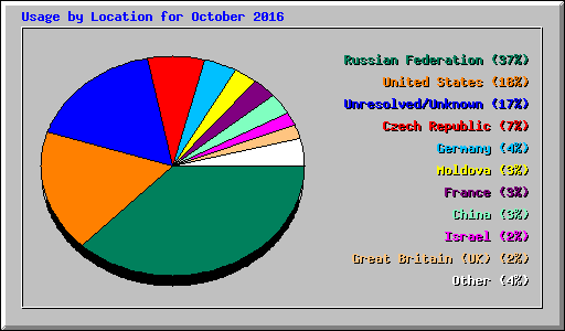 Usage by Location for October 2016