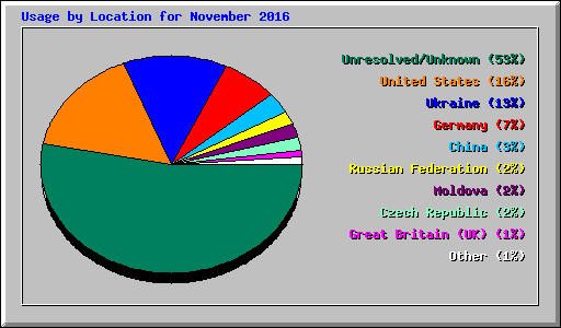 Usage by Location for November 2016