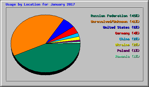 Usage by Location for January 2017