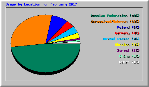 Usage by Location for February 2017