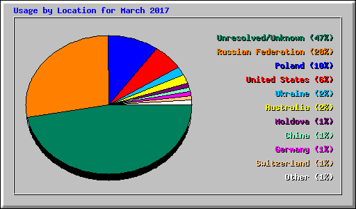 Usage by Location for March 2017