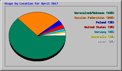 Usage by Location for April 2017