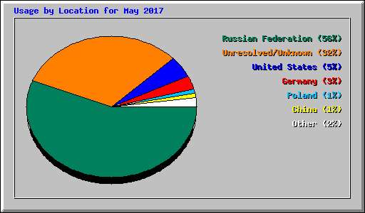 Usage by Location for May 2017