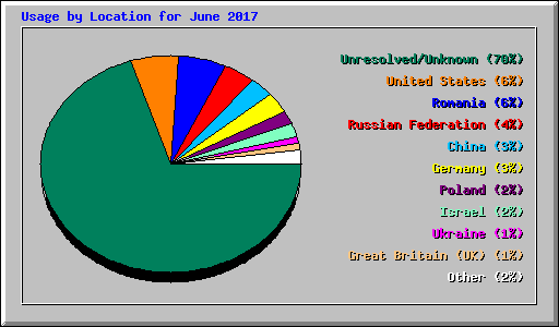 Usage by Location for June 2017