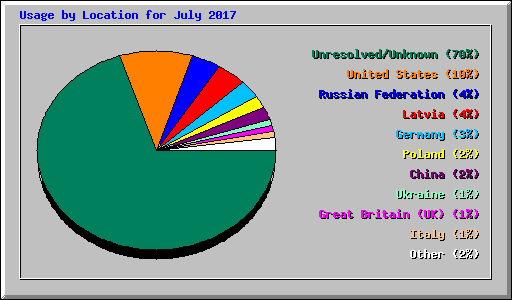 Usage by Location for July 2017