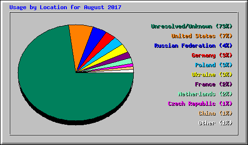 Usage by Location for August 2017