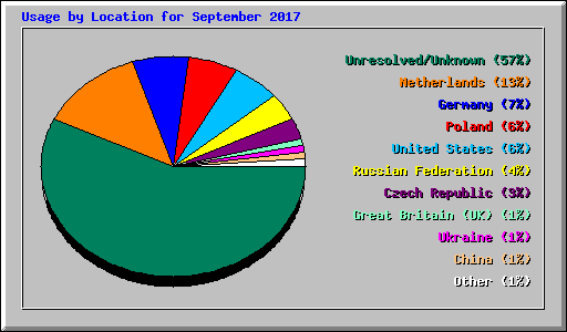 Usage by Location for September 2017