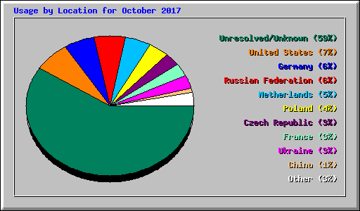 Usage by Location for October 2017