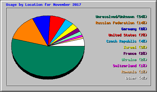 Usage by Location for November 2017