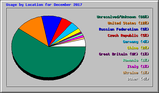 Usage by Location for December 2017