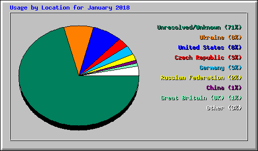 Usage by Location for January 2018