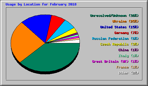 Usage by Location for February 2018