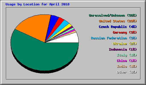 Usage by Location for April 2018