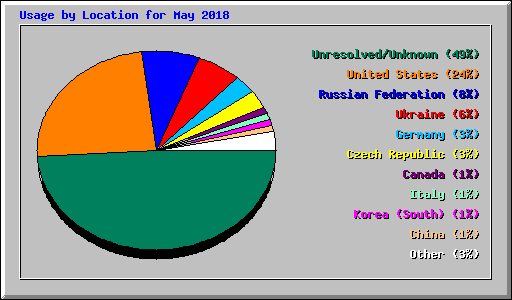 Usage by Location for May 2018