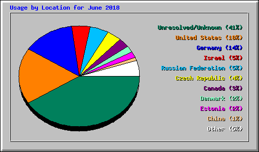 Usage by Location for June 2018