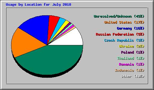 Usage by Location for July 2018