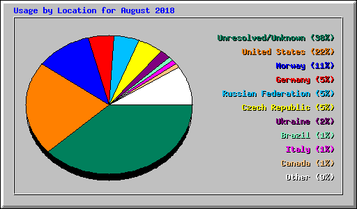 Usage by Location for August 2018