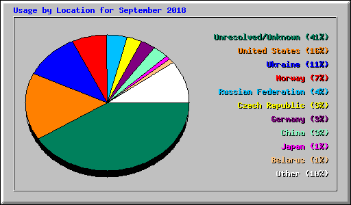 Usage by Location for September 2018