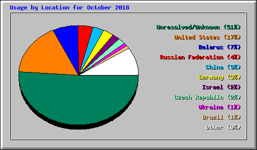 Usage by Location for October 2018