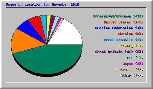 Usage by Location for November 2018