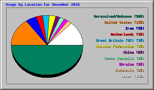 Usage by Location for December 2018