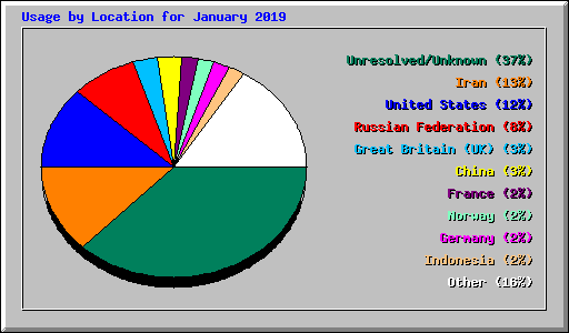 Usage by Location for January 2019