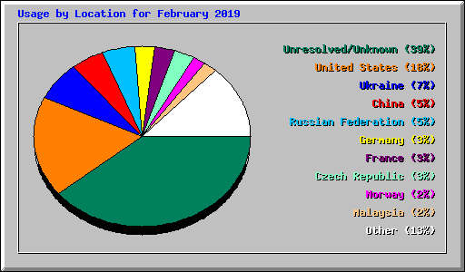 Usage by Location for February 2019