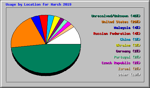 Usage by Location for March 2019