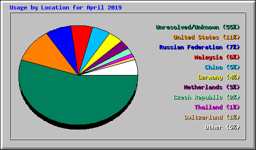 Usage by Location for April 2019