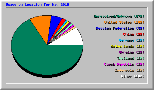 Usage by Location for May 2019