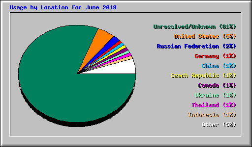 Usage by Location for June 2019