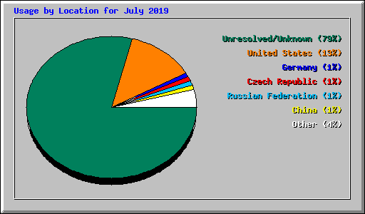 Usage by Location for July 2019