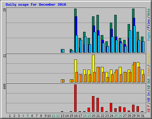 Daily usage for December 2010