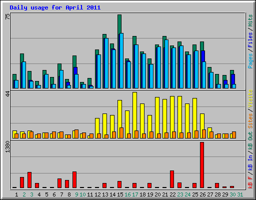 Daily usage for April 2011