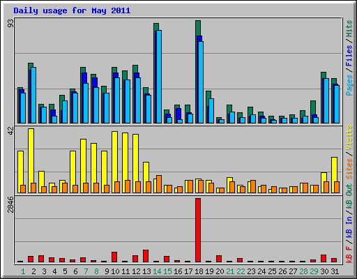 Daily usage for May 2011