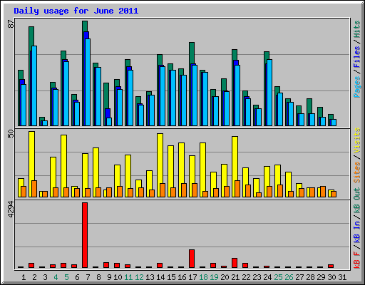 Daily usage for June 2011